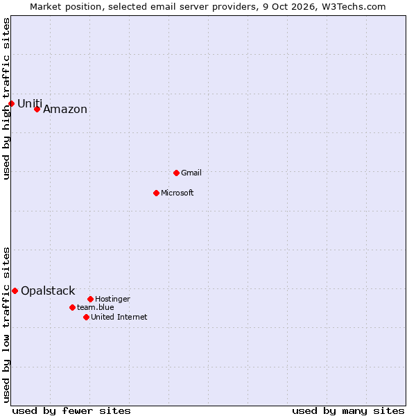 Market position of Amazon vs. Opalstack vs. Uniti