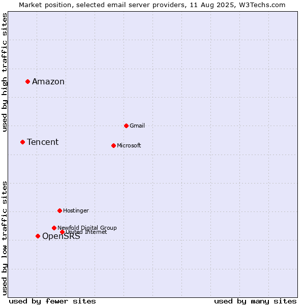 Market position of OpenSRS vs. Amazon vs. Tencent