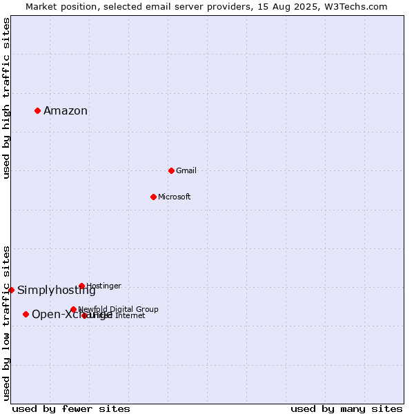Market position of Amazon vs. Open-Xchange vs. Simplyhosting