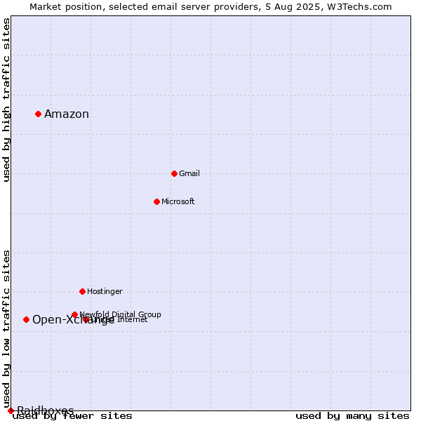 Market position of Amazon vs. Open-Xchange vs. Raidboxes