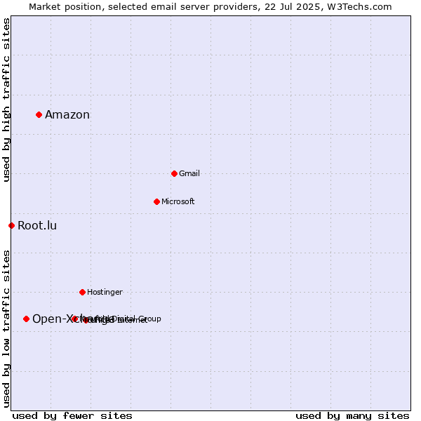 Market position of Amazon vs. Open-Xchange vs. Root.lu