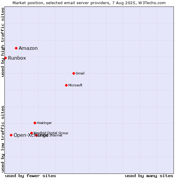 Market position of Amazon vs. Open-Xchange vs. Runbox