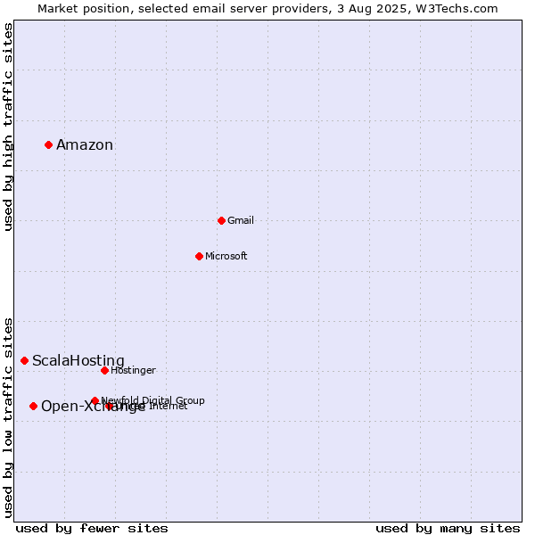 Market position of Amazon vs. Open-Xchange vs. ScalaHosting