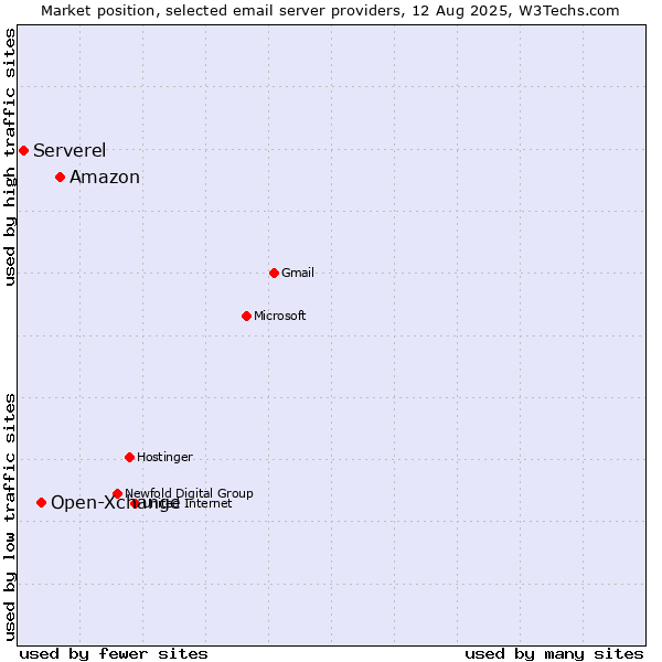 Market position of Amazon vs. Open-Xchange vs. Serverel