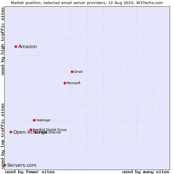 Market position of Amazon vs. Open-Xchange vs. Servers.com