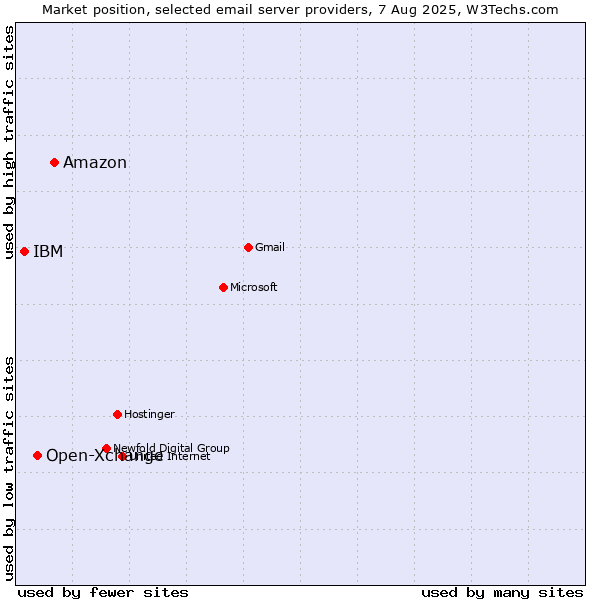 Market position of Amazon vs. Open-Xchange vs. IBM