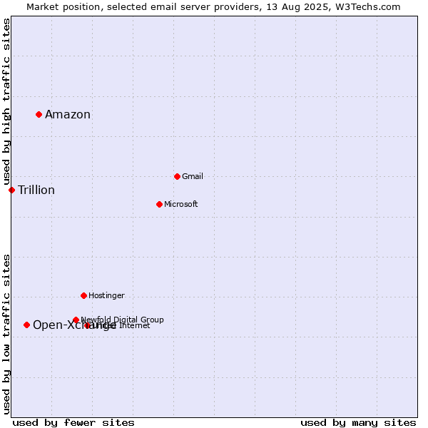 Market position of Amazon vs. Open-Xchange vs. Trillion