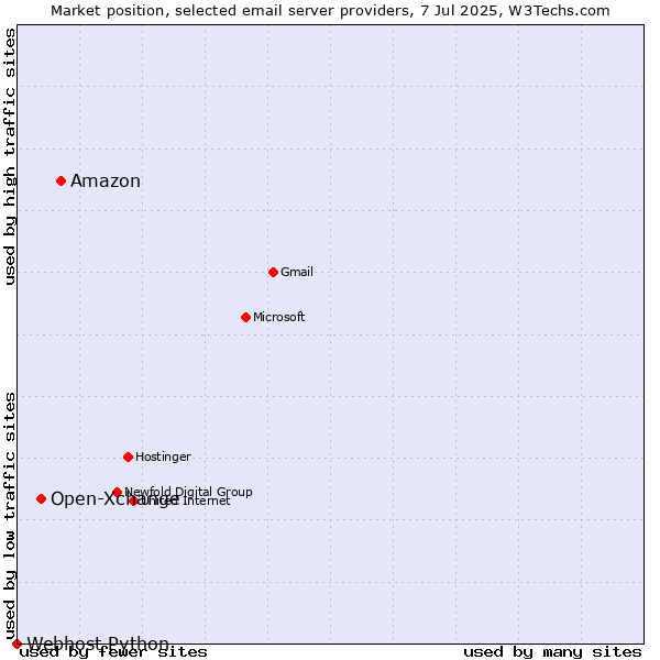 Market position of Amazon vs. Open-Xchange vs. Webhost Python