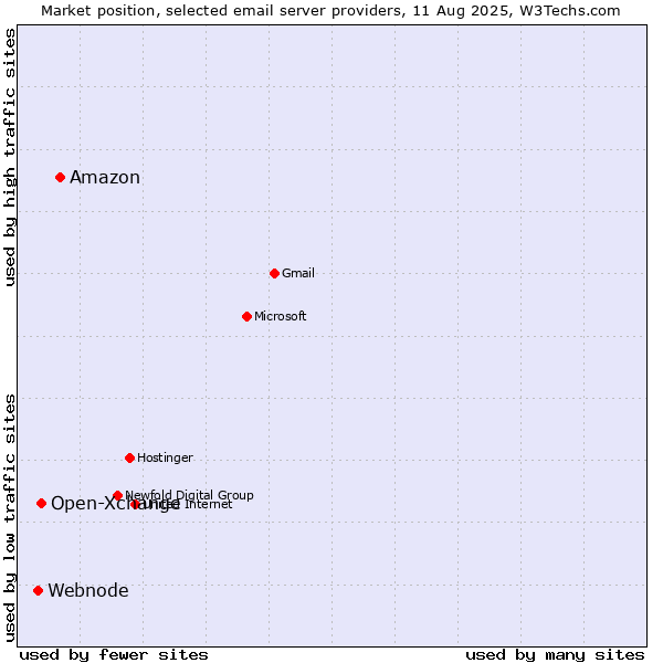 Market position of Amazon vs. Open-Xchange vs. Webnode