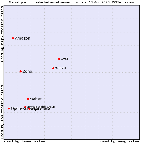 Market position of Zoho vs. Amazon vs. Open-Xchange
