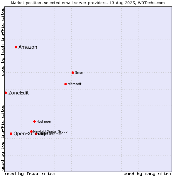 Market position of Amazon vs. Open-Xchange vs. ZoneEdit
