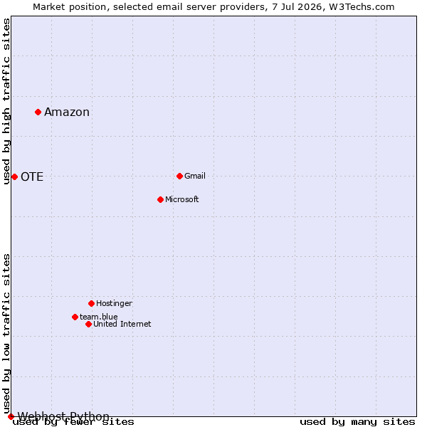 Market position of Amazon vs. OTE vs. Webhost Python