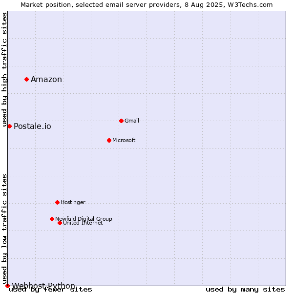 Market position of Amazon vs. Postale.io vs. Webhost Python