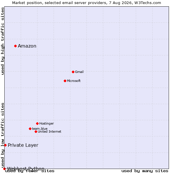 Market position of Amazon vs. Private Layer vs. Webhost Python