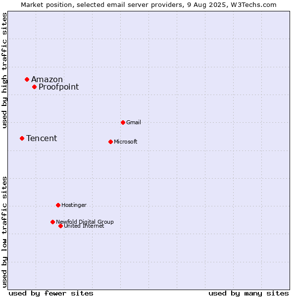 Market position of Proofpoint vs. Amazon vs. Tencent
