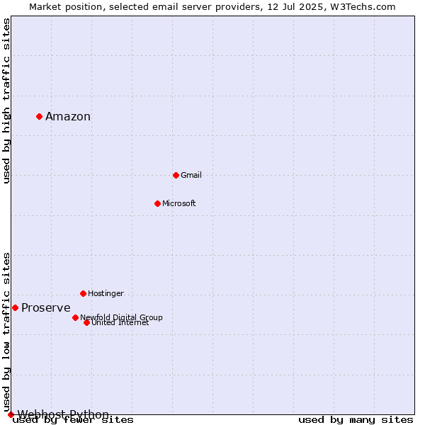 Market position of Amazon vs. Proserve vs. Webhost Python