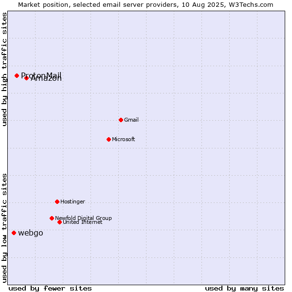 Market position of Amazon vs. ProtonMail vs. webgo