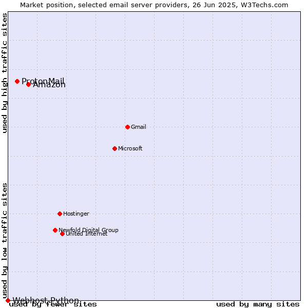 Market position of Amazon vs. ProtonMail vs. Webhost Python
