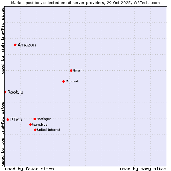 Market position of Amazon vs. PTisp vs. Root.lu