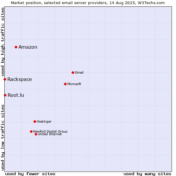 Market position of Amazon vs. Root.lu vs. Rackspace
