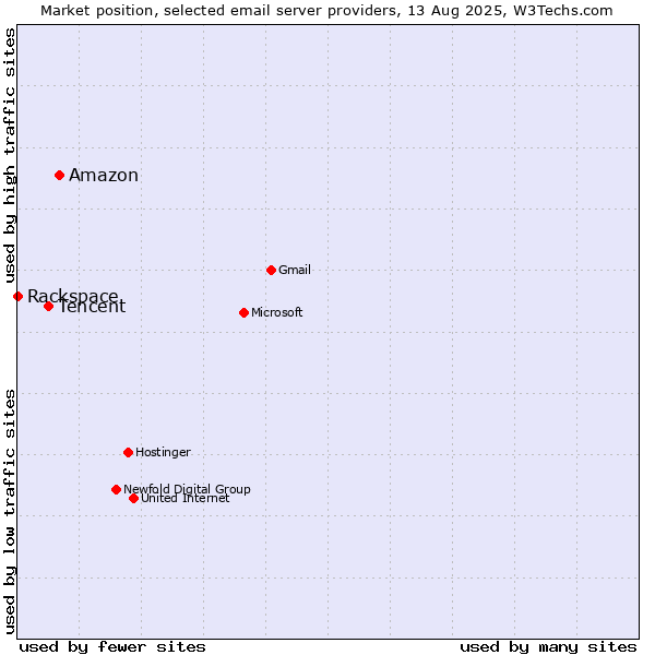 Market position of Amazon vs. Tencent vs. Rackspace