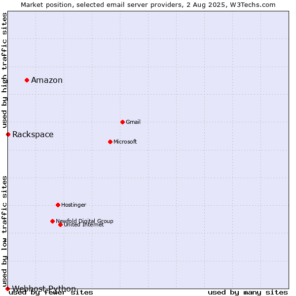 Market position of Amazon vs. Rackspace vs. Webhost Python