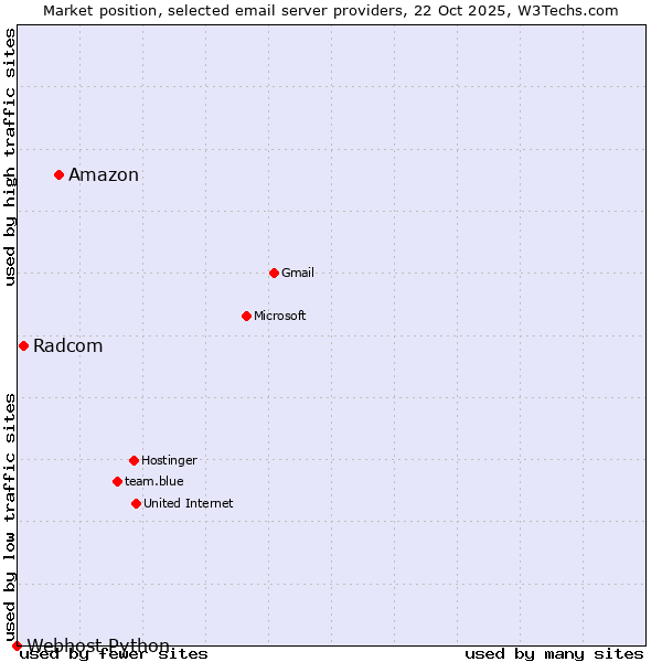 Market position of Amazon vs. Radcom vs. Webhost Python