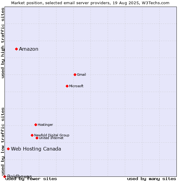 Market position of Amazon vs. Web Hosting Canada vs. Raidboxes