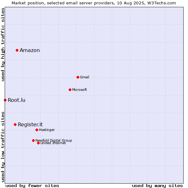 Market position of Amazon vs. Register.it vs. Root.lu