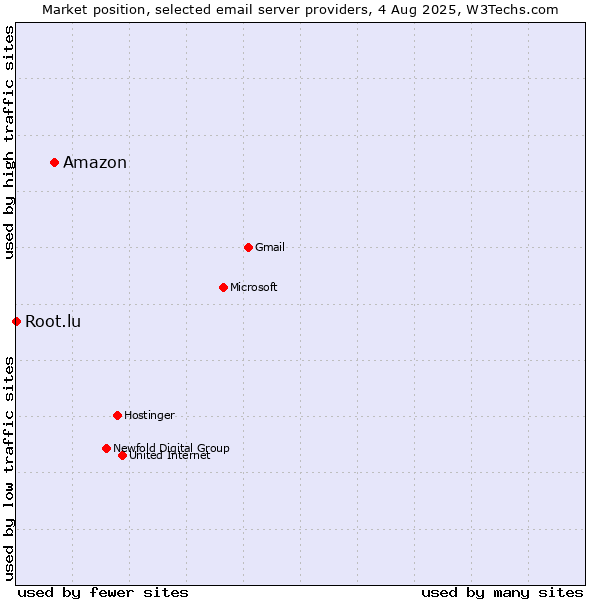 Market position of Amazon vs. Root.lu
