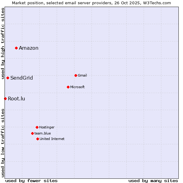 Market position of Amazon vs. SendGrid vs. Root.lu