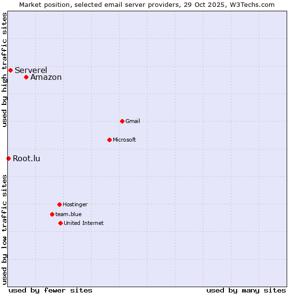Market position of Amazon vs. Serverel vs. Root.lu