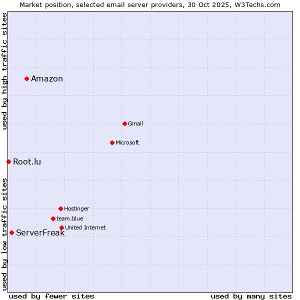Market position of Amazon vs. ServerFreak vs. Root.lu