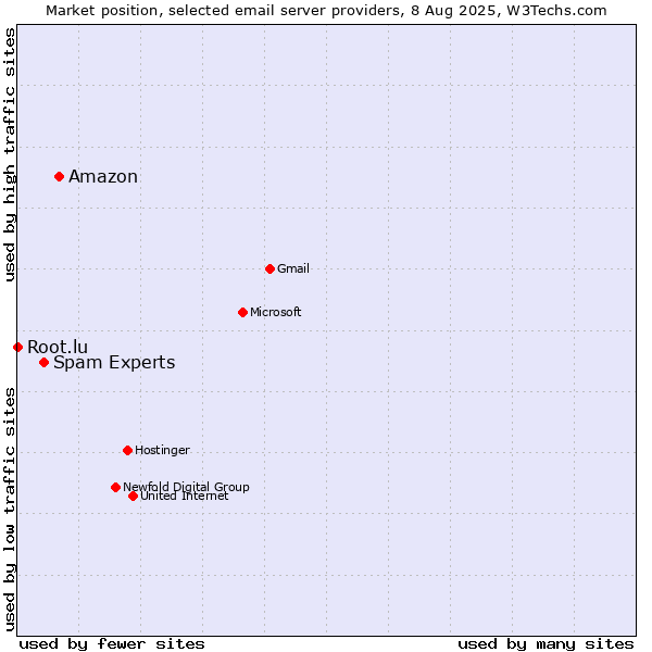 Market position of Amazon vs. Spam Experts vs. Root.lu