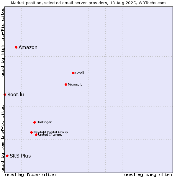 Market position of Amazon vs. SRS Plus vs. Root.lu