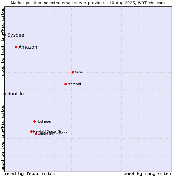 Market position of Amazon vs. Root.lu vs. Sysbee