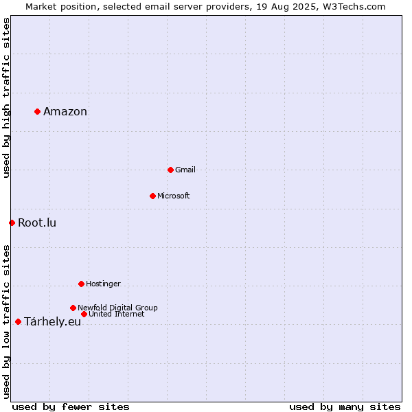 Market position of Amazon vs. Tárhely.eu vs. Root.lu