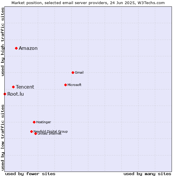 Market position of Amazon vs. Tencent vs. Root.lu