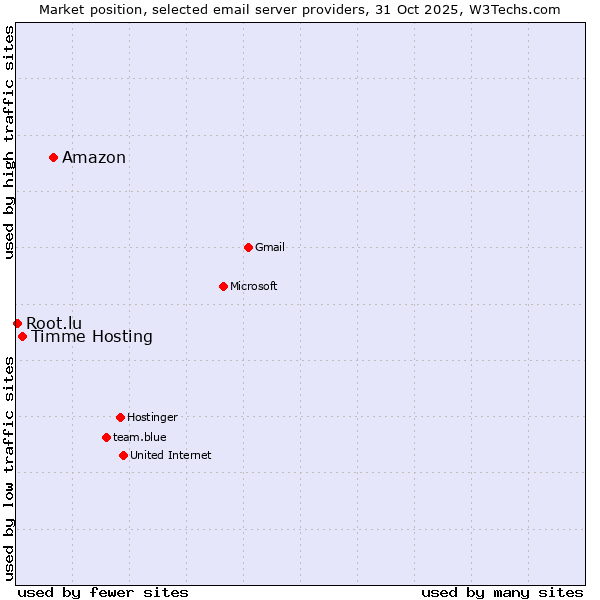 Market position of Amazon vs. Timme Hosting vs. Root.lu
