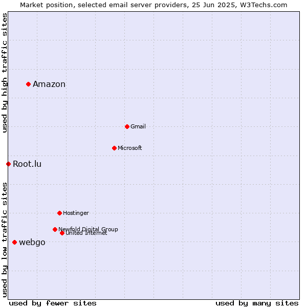 Market position of Amazon vs. webgo vs. Root.lu