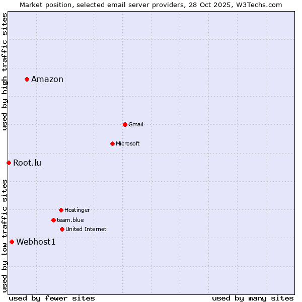 Market position of Amazon vs. Webhost1 vs. Root.lu