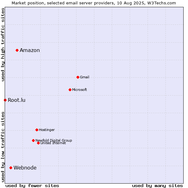 Market position of Amazon vs. Webnode vs. Root.lu