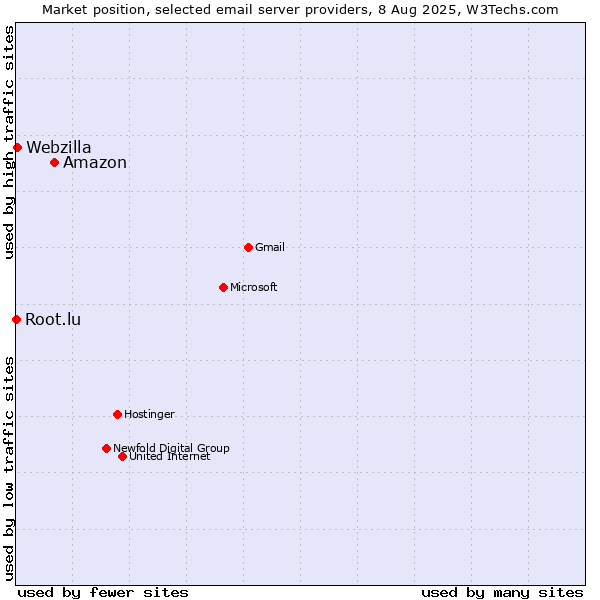 Market position of Amazon vs. Webzilla vs. Root.lu
