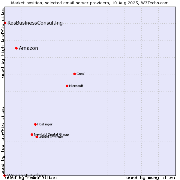 Market position of Amazon vs. RosBusinessConsulting vs. Webhost Python