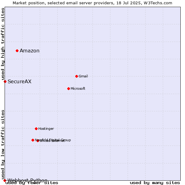Market position of Amazon vs. SecureAX vs. Webhost Python