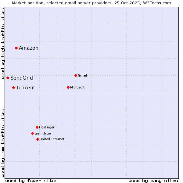Market position of Amazon vs. Tencent vs. SendGrid