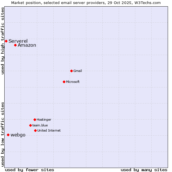 Market position of Amazon vs. webgo vs. Serverel