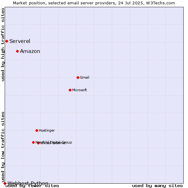Market position of Amazon vs. Serverel vs. Webhost Python