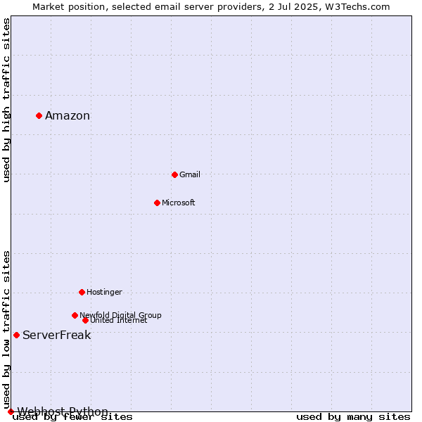Market position of Amazon vs. ServerFreak vs. Webhost Python