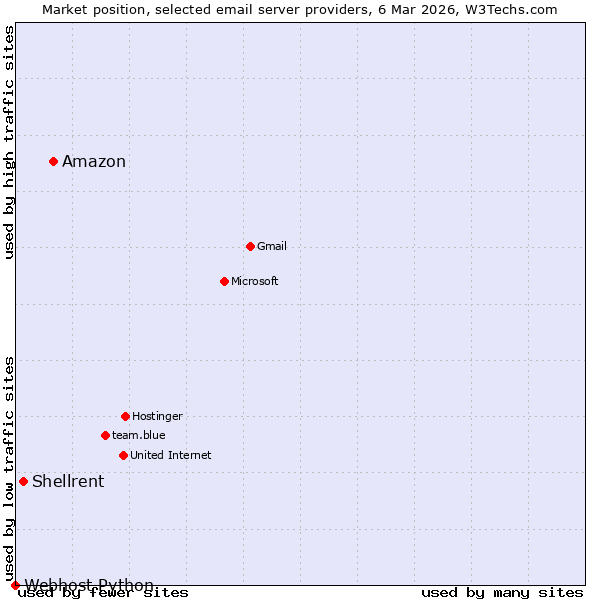 Market position of Amazon vs. Shellrent vs. Webhost Python